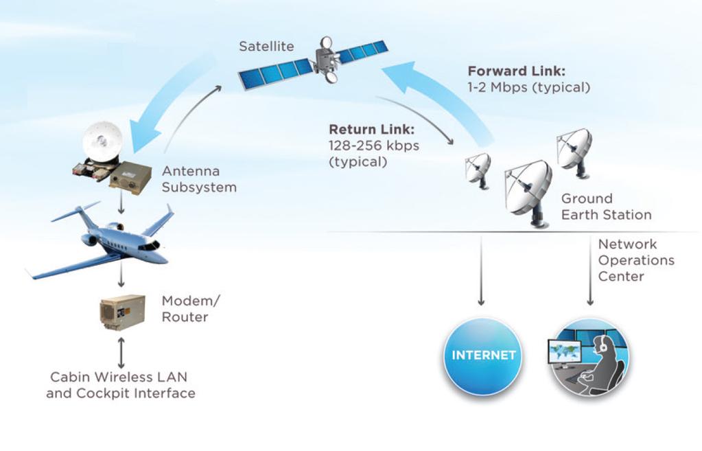 Ka-band Satellites used to provide Yonder Service Viasat-1 In September, 2010 ViaSat announced a partnership agreement with JetBlue to deploy the first Ka-band commercial aviation broadband network