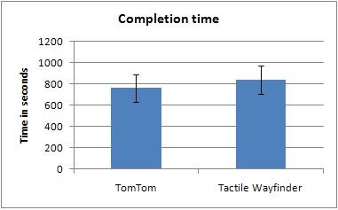 Tactile Wayfinder 13 perienced 0.14 near accidents. Comparing the results of those groups statistically revealed a significant difference (p <.001).