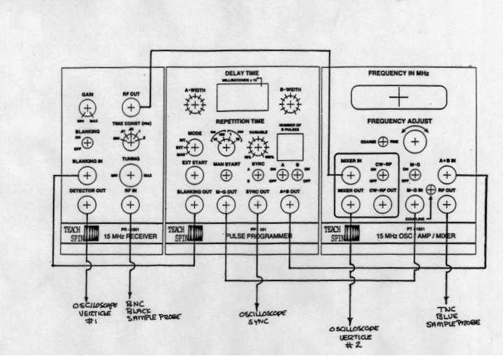 Figure 2. The front panel of the electronics modules and the connections used for these measurements.