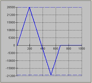 controller to begin motion towards position 5000, changes the target to -2000, and then changes it again to 8000.