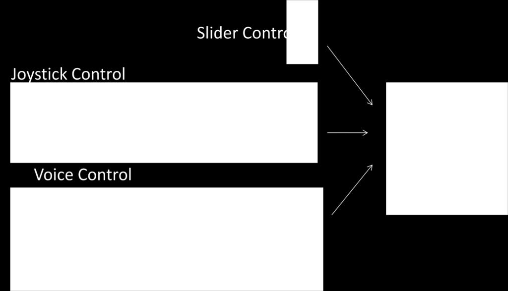 4 Open-Loop Control: LabVIEW GUI, Joystick, Voice The versatility of the setup in this project is demonstrated through the implementation of several different user inputs including several