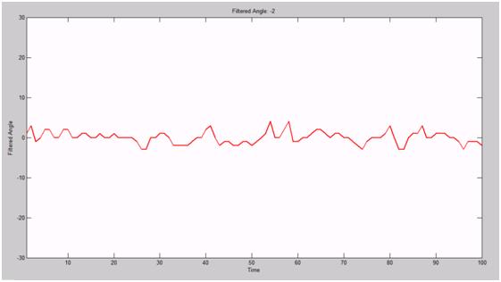 5. CONCLUSION Fig. 10: MATLAB plot of filtered angle versus time while using PID controller Figure 11 shows the final design of the robot.