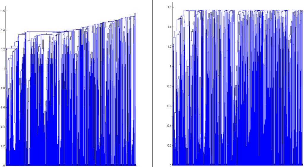79 Figure 3.4 Dendrogram resulting from AHC using single linkage (left) and average linkage (right).