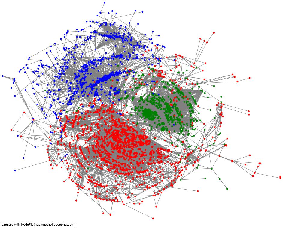 Figure A.1 Colored projected graph of the Canadian nanotechnology patent citation network.