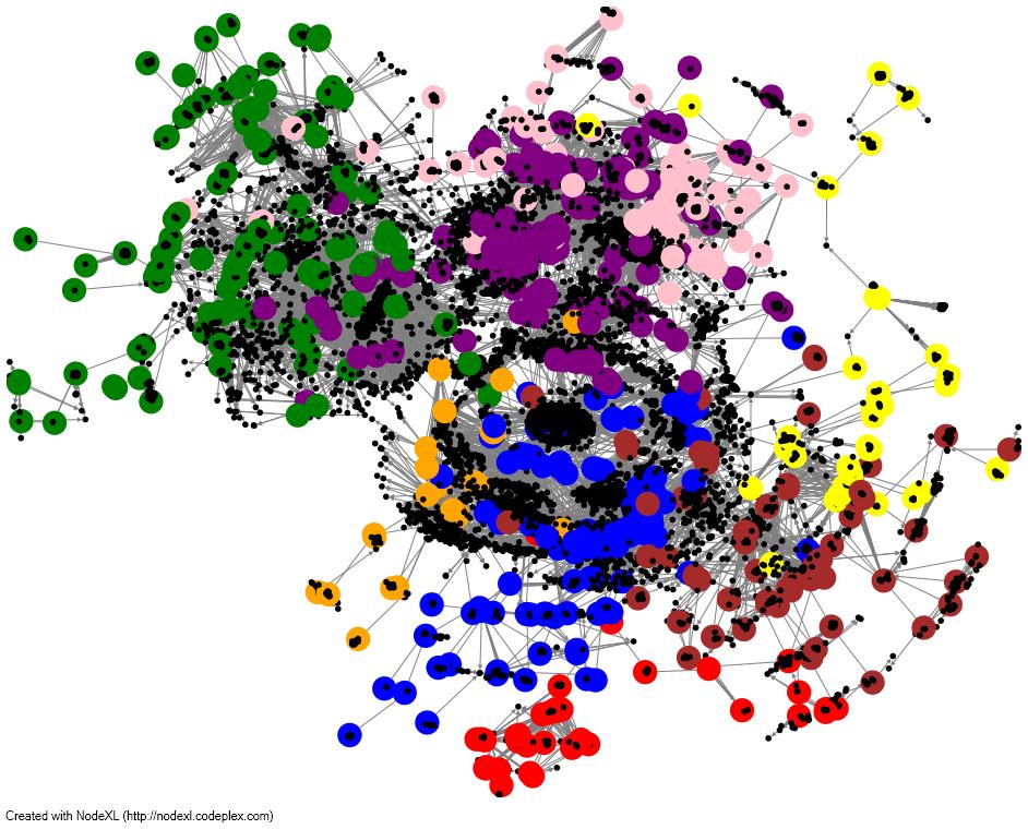 Figure 3.3 Canadian nanotechnology patents citation network s main component between years 2005 to 2008. Big-colored nodes represent Canadian patents.