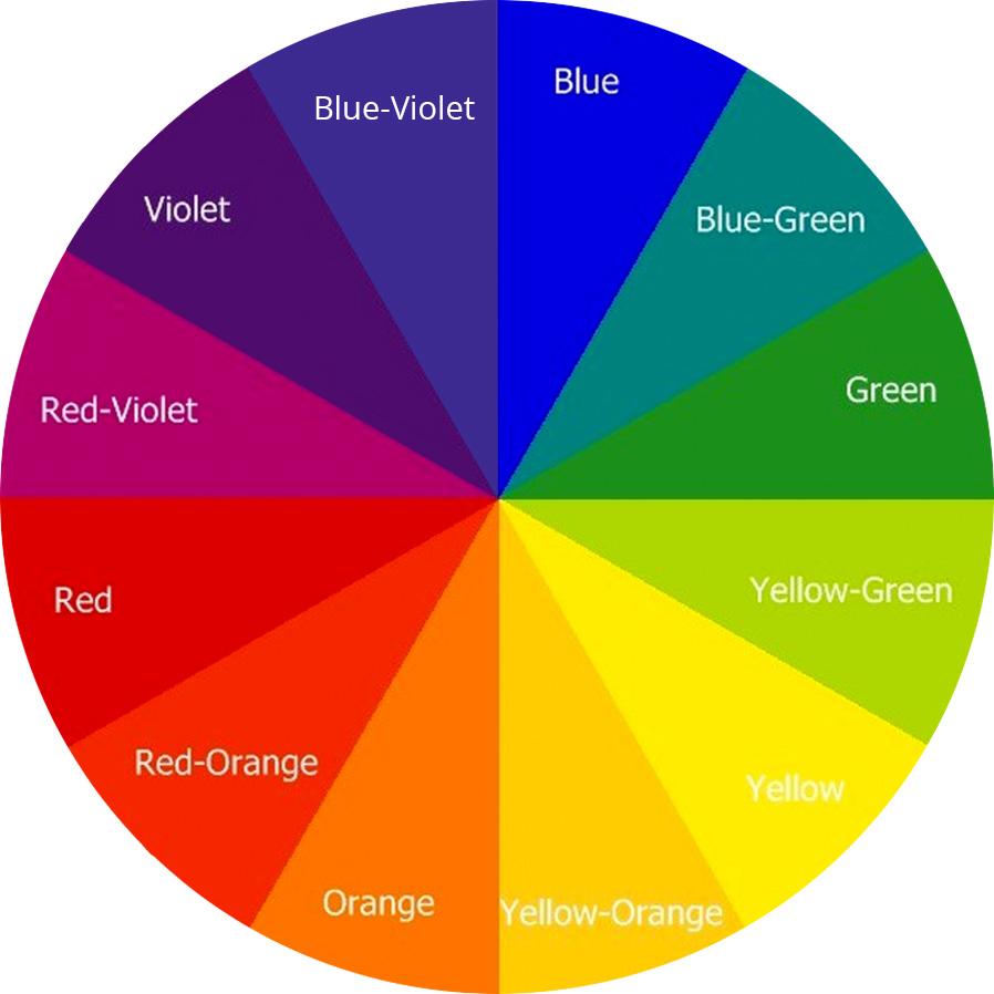 Red, Yellow, Blue Primary Model Earlier theoretical construct which attempted to help us understand color. Still the foundation most color theory classes.