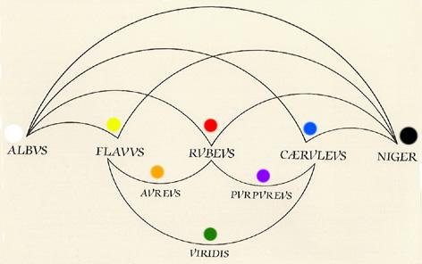 History of Primary Color System & Color Wheel The idea that painters can mix all colours except three can be traced back to Aristotle in his Meteorologica (c. 350 B.C.).