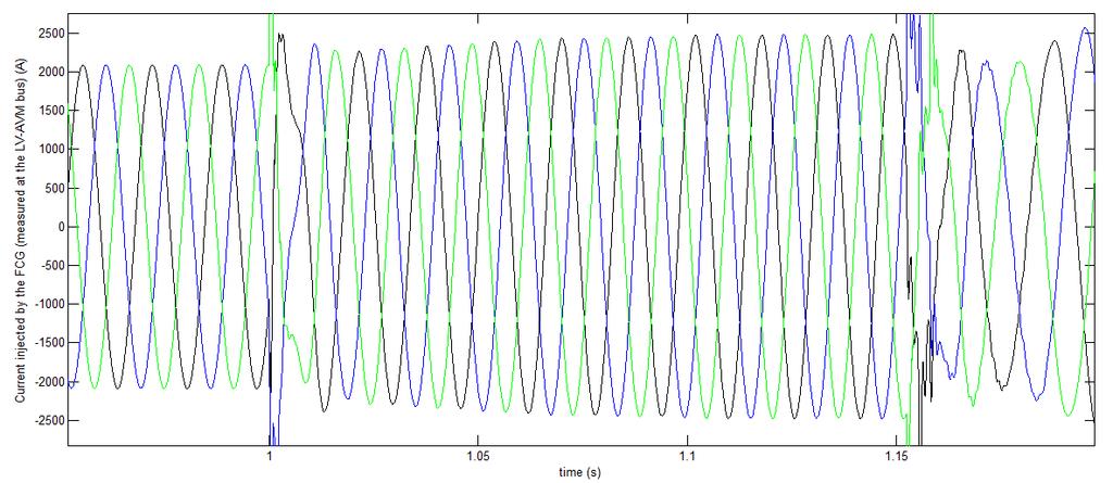 20 Figure 3-5 shows that, consecutive to the LLL fault at the HV-AVM bus, although the FCG doesn t provide any zero-sequence current, it does provide a maximum positive sequence current of 6.158 A.