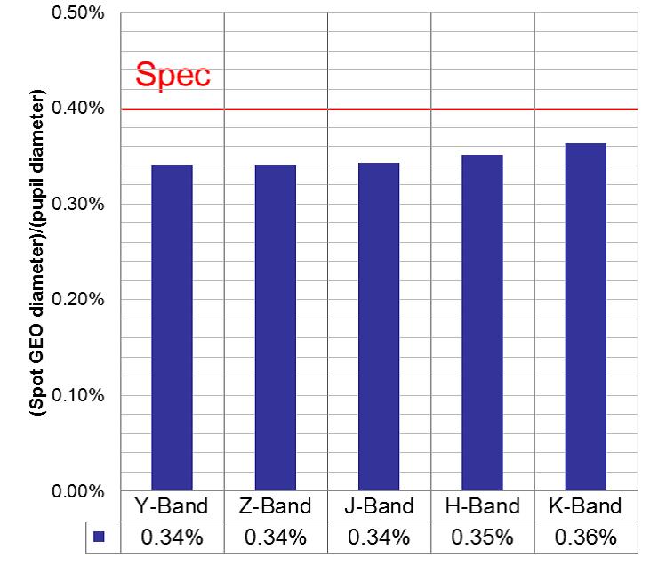 5.1.4 Distortion The distortion volume and distortion map of this design are shown in Figure 13. It meets the criteria at all band ranges. 1 Spec 34" X 34" o Y-Band Z-Band J-Band H-Band K-Band 0.