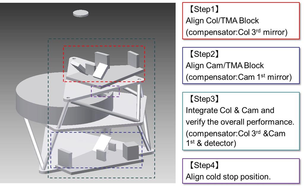 [Step-] Align Col /TMA Block (compensator:col 3rd mirror) [Step2] Align Cam /TMA Block (compensator:cam 1st mirror) [Step3] Integrate Col & Cam and verify the overall performance.