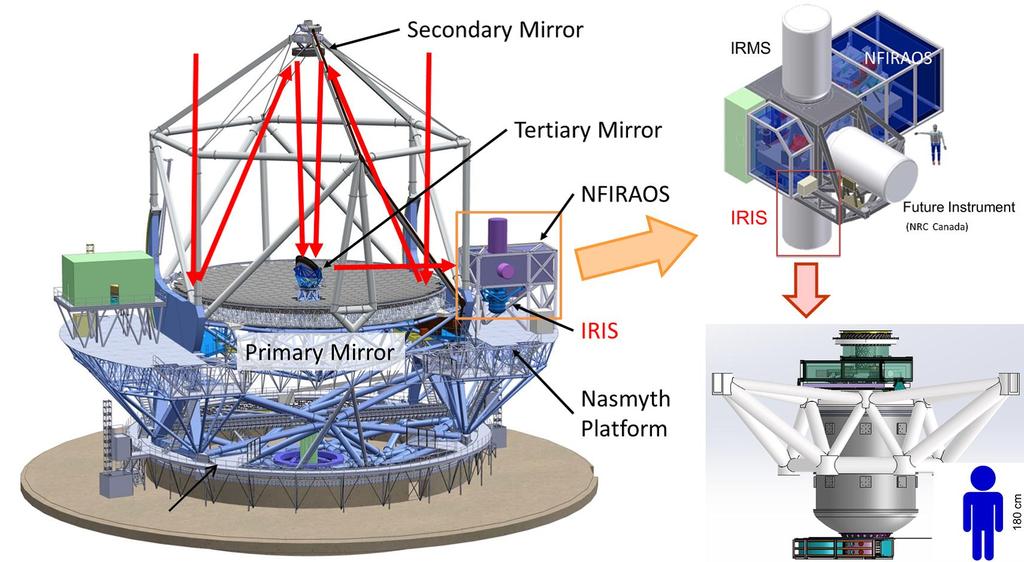 Secondary Mirror Tertiary Mirror N FI RAOS Future Instrument (NRC Canada) IRIS Nasmyth Platform Figure