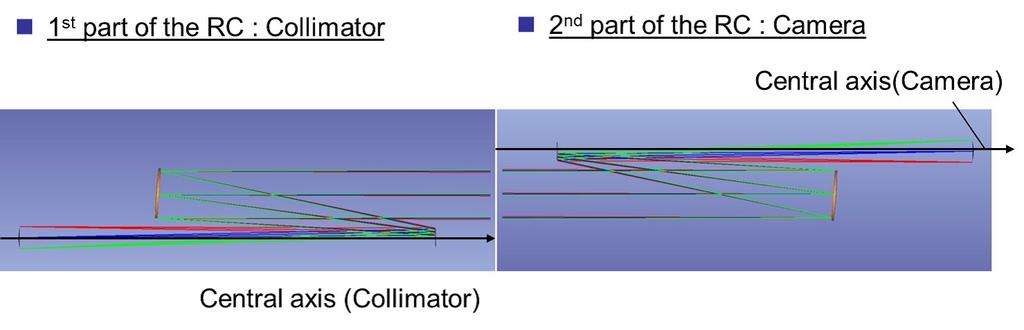 1 Co-axis Double TMA The Co-axis double-tma is a type of optical design that eliminates the rotationally asymmetric aberration occurring at the two TMAs by placing the central axis of these two TMAs