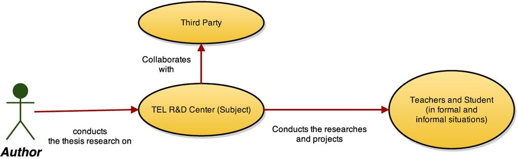 Bowker, 2006), this thesis will suggest some elements of an emerging research and development characteristics as a R&D framework in TEL R&D. 1.7.