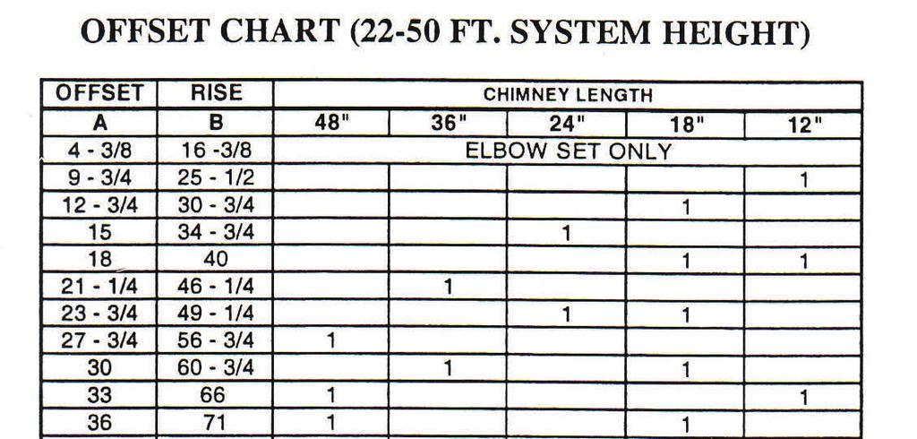 See Chart B for rise information. 2. Chimney weight above offset rests on the return elbow.