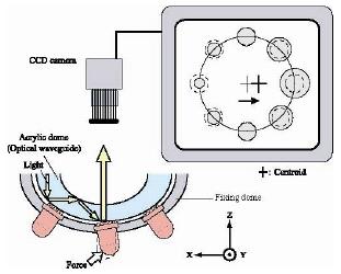 Journal Advanced Manufacturing Technology Figure 15 Principle of optical three-axis tactile sensor system.