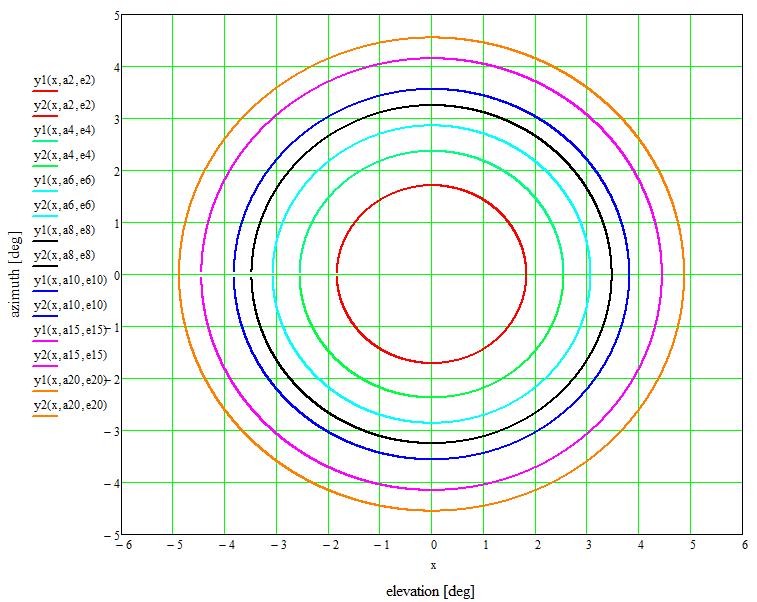 Figure A.3.1-5 shows the same plot, but after additional elements of the phased array antenna have been turned on to reduce beamwidth. Figure A.3.1-5: Beam Contour at 23 Degrees Elevation After Additional Elements Turned ON Similarly, Figures A.