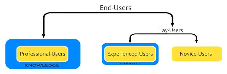 Figure1. Different type of end-users Knowledge of the task is one of the main factors which separates end-users into two groups as professional users and lay users.
