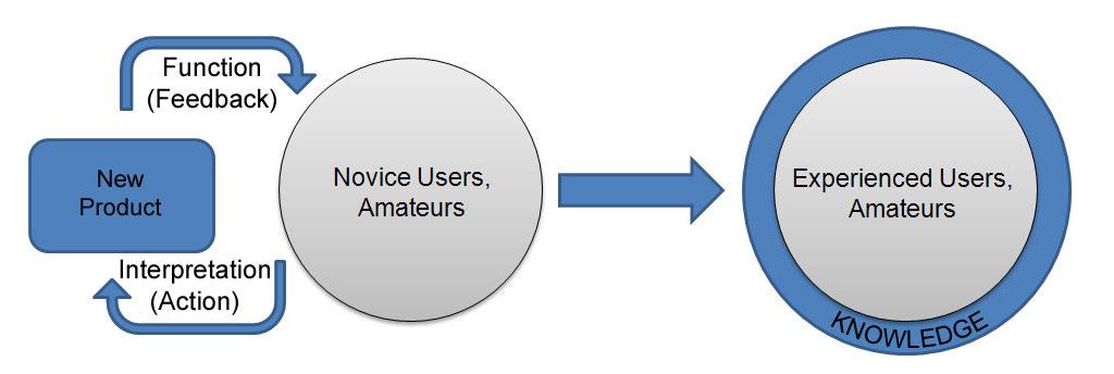 Figure 3. The process of gaining experience It is interesting to note that amateurs can be novice users or experienced users.