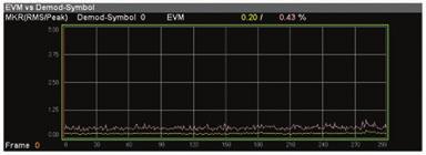 Time Base EVM This displays a graph of each measured symbol in the time domain (horizontal axis) vs. EVM (vertical axis) at the bottom of the screen.