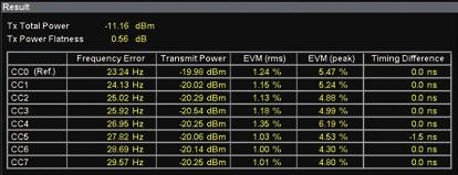 Characteristics can be confirmed easily using the many intuitive graph displays. Multi Carrier EVM vs. RB Power vs.