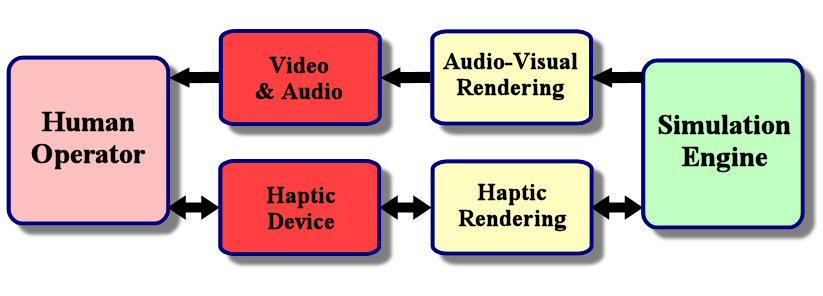 1.2 Preview of this Article The focus of this issue of CG&A is on Haptic Rendering.