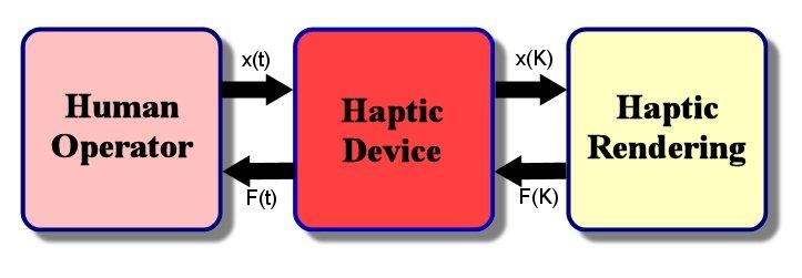 6. Controlling Forces Delivered Through Haptic Interfaces So far we have focused our attention on the algorithms that compute the ideal interaction forces between the haptic interface avatar and the