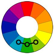 Analogous Colors These colors are located next to each other on the wheel, such as: Blue,
