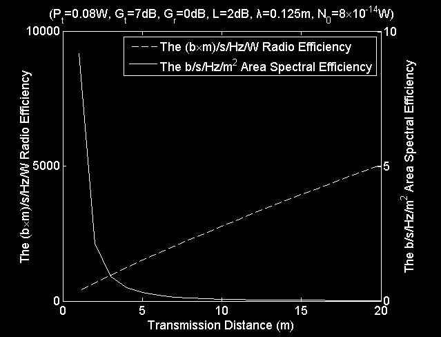 Subtituting (8) into (7), we can derive an explicit formula of the green efficiency veru the tranmiion power and tranmiion ditance, P G G t t r d log λ 1 + ( 4 ) N d L π 0 η m = (( b m) / / Hz / W