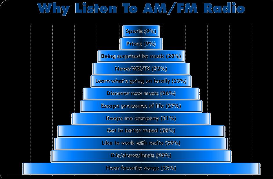 LISTENERS TUNE IN TO AM/FM RADIO TO