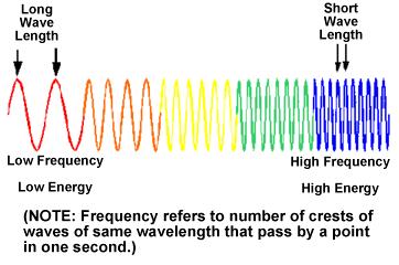 The Electromagnetic Spectrum and