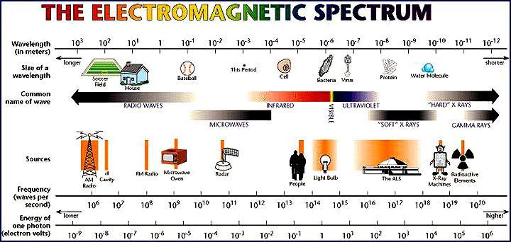 The Electromagnetic Spectrum and Energy