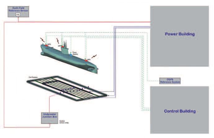 The ODMR can be designed for all kind of surface vessels and submarines independing of the displacement with maximum length of up to 250 m length, with