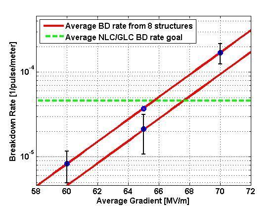 NLC Prototype Structures Can Stably Operate at 65 MV/m to Meet the Required RF Breakdown Rate Average breakdown rates for a series of