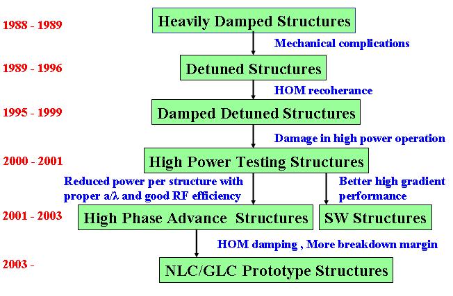 Evolution of Structures New