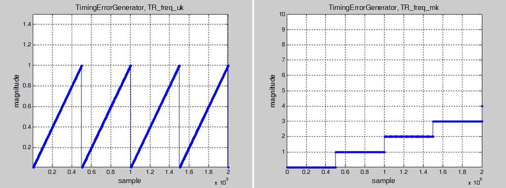 400 Sangjin Ryoo Figure 3: u k and m k Output of the Timing Error Generator in +ppm.