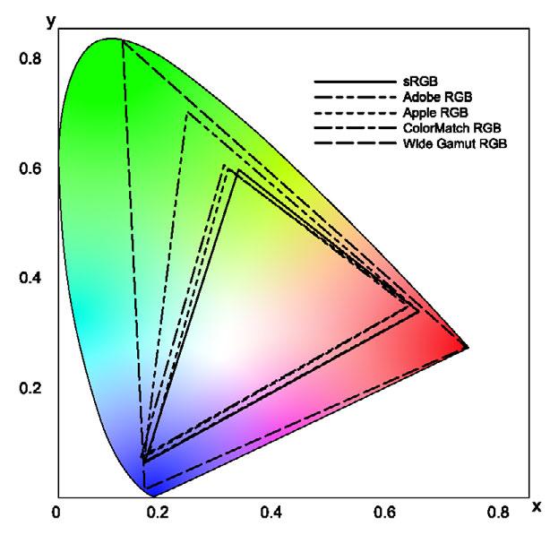 Color space A color space is the reproducible color range (color gamut characteristics). DPP supports the following five kinds of color space. srgb : Standard color space for Windows.