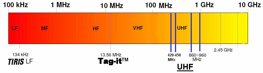 Advantages of UHF for Sensing Free Spectrum: US: 420-450 MHz, 902-928MHz Europe: 866-868 MHz At UHF, long read distances achievable