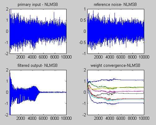 and n2(n) are correlated to each other. The system tries to reduce the impact of the noise in the primary input by exploring the correlation between the two noise signals.