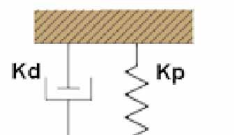 Kp, proportional gain, can drive the cut-off frequency of the closed loop.
