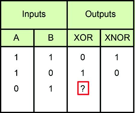 Digital Logic Fundamentals EXCLUSIVE-OR/NOR Gates Set INPUT SIGNALS switch A to LOW and switch B to HIGH. What is the XOR output logic state?
