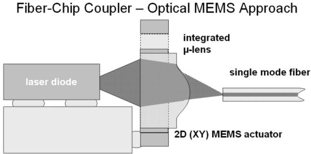 Due to fabrication costs and available technology, it was chosen to assemble the silicon lens on top of the platform instead of integrating it directly on the MEMS.