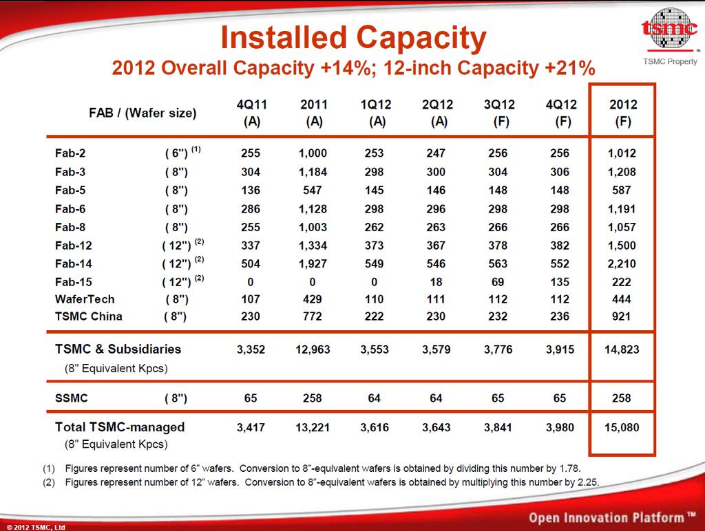 Silicon Foundry Volume Courtesy of Martin Schell, HHI -- ECOC 2012 Total Output: 13 M Wafers (2011, 8 equ.