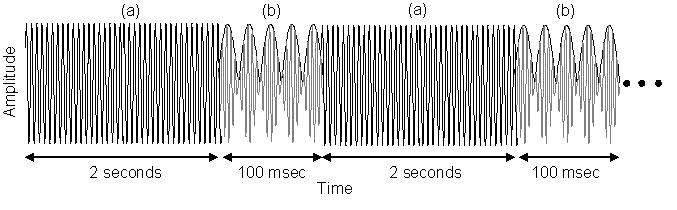 150 MALEKE ET AL FIG. 4 Over view of the real-time mon i tor ing method used in the ex vivo tissue experiment. (a) Continuous wave at f = 4.