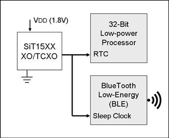 Figure 7 shows the clocking needs in a typical wearable device. A low power 32-bit MCU runs off a 16 MHz crystal to clock the core and peripherals, and a 32 khz crystal is used for real-time clocking.