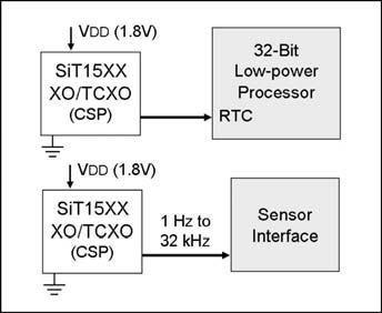 Figure 7: Typical wearable timing architecture Figure 8 illustrates a design where a programmable 1Hz to 32 khz SiT1534 MEMS oscillator is used for the sensor application and a 32 khz MEMS SiT1532