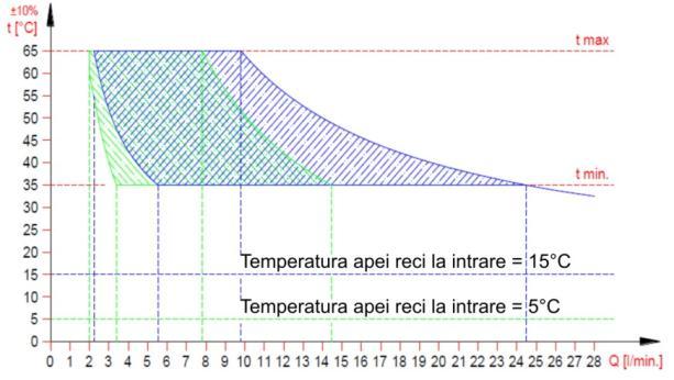 CRYSTAL ISU-503/RO rev. p. 0 Img. 2.4.3.3. Temperatura ACM măsurată la racordul de ieşire din cazan la puterea termică de 35kW, în funcţie de debit. Img. 2.4.3.4. Temperatura ACM măsurată la racordul de ieşire din cazan la puterea termică de 50kW, în funcţie de debit.