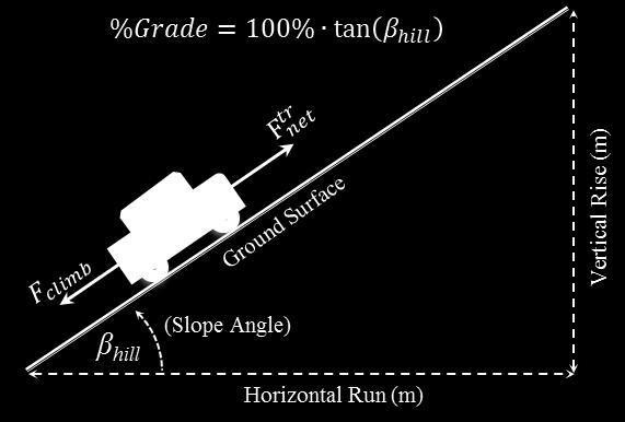 Fig. 4.1: Illustration of Slope of a Road and Percent Grade c. Vehicle Net Force and Acceleration Considering a force balance on the vehicle, which must satisfy Equation 4.