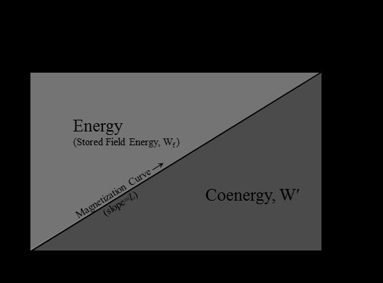 Plotting flux linkage vs. current for a linear circuit, as in Figure 2.13, graphically depicts the stored magnetic energy in the shaded region above the magnetization curve.