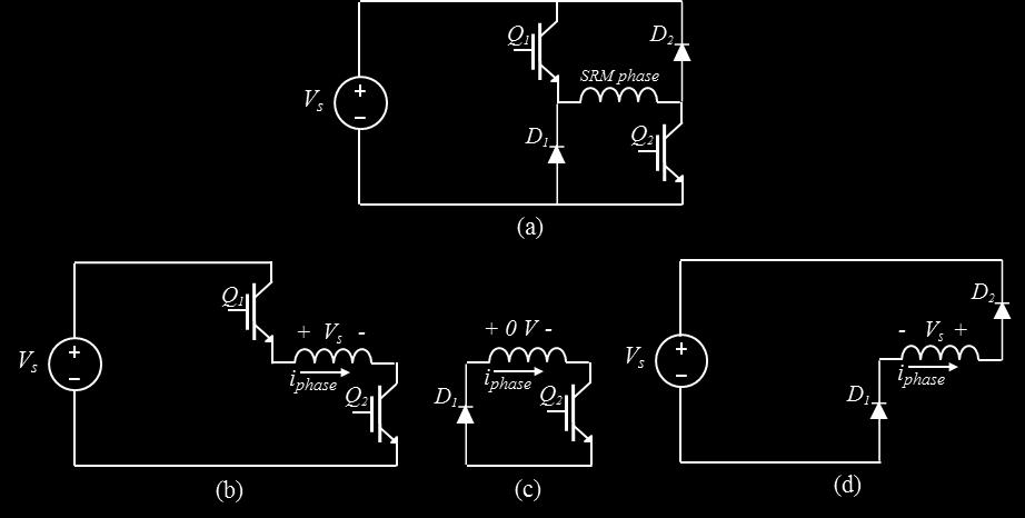 phase is isolated from the source, diode D1 is forward biased, and the phase winding current circulates, or free-wheels, inside the loop of diode D1 and switch Q2.