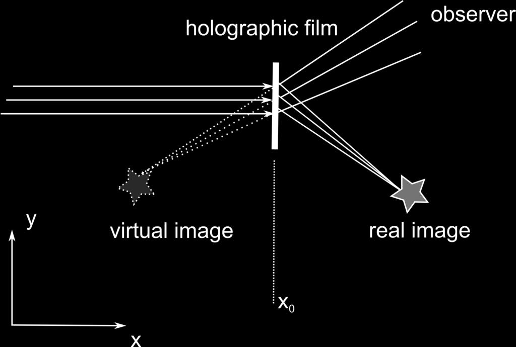 Figure 3: reading out the holography 1.2.3 Amplitude and phase holograms There are two different types of holograms.